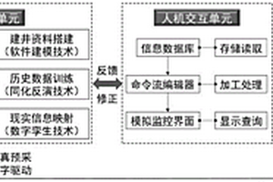 全時空采掘過程的礦山應力場孿生建模同化系統(tǒng)及方法