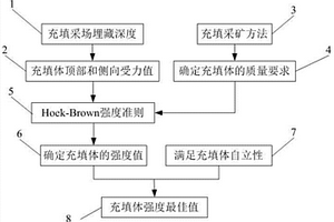 地下采場(chǎng)膠結(jié)充填體強(qiáng)度動(dòng)態(tài)設(shè)計(jì)方法