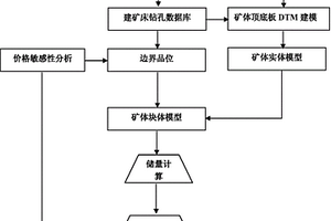 離子吸附型稀土礦快速經(jīng)濟(jì)評(píng)價(jià)方法