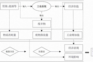 能值轉(zhuǎn)換式的工業(yè)生態(tài)效率定量法