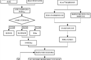 短壁開采法回收水體下邊角煤開采參數(shù)的確定方法