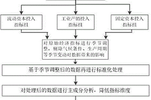 計(jì)及外部經(jīng)濟(jì)因素對省級用電市場影響程度的綜合量化評估方法