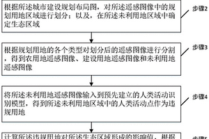 基于人類活動(dòng)反饋的城市生態(tài)紅線預(yù)警方法及裝置