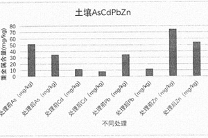 土壤砷鎘鉛鋅復(fù)合污染生物工程修復(fù)方法及應(yīng)用