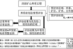 深部采動(dòng)圍巖地壓災(zāi)害發(fā)生前兆主控因素分析方法