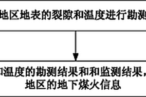 基于地表裂隙和溫度的煤火勘探方法