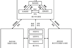 面向智能礦山場(chǎng)景的數(shù)字孿生演化機(jī)理及方法