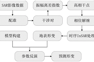 關(guān)閉井工礦地表沉陷預(yù)測方法