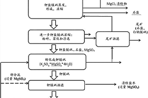 在高環(huán)境溫度從含鉀礦制備硫酸鉀中控制形成硫酸鹽的化合物的方法