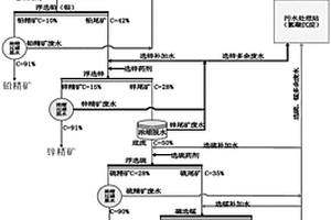 鉛鋅硫化礦廢水精細(xì)化分質(zhì)回用的選礦工藝方法