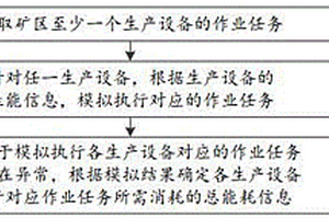 能耗確定方法、裝置、設(shè)備和介質(zhì)