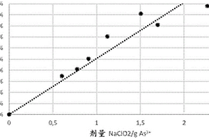 由高硫酸含量的酸性溶液獲得具有高砷含量的臭蔥石的方法