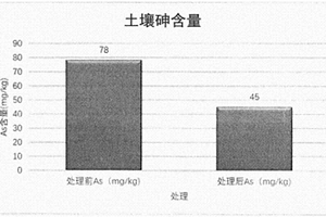 修復(fù)土壤砷污染的生物技術(shù)及應(yīng)用