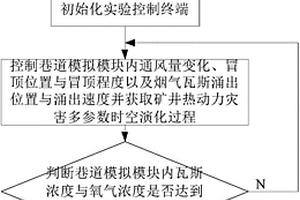 基于熱動力災(zāi)害多參數(shù)時(shí)空演化分析實(shí)驗(yàn)臺的實(shí)驗(yàn)方法