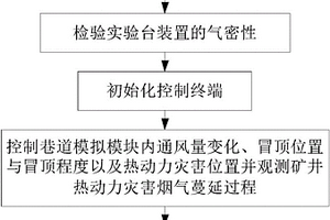 可視化礦井熱動力災(zāi)害煙氣蔓延模擬實(shí)驗(yàn)臺及實(shí)驗(yàn)方法