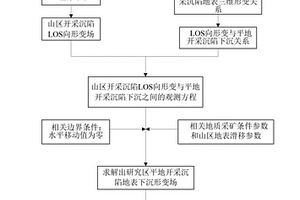 基于單軌道InSAR的山區(qū)開采沉陷三維變形提取方法