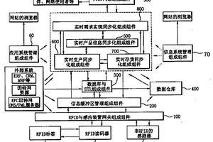 運(yùn)用無(wú)線射頻辨識(shí)技術(shù)的實(shí)時(shí)供應(yīng)鏈同步化系統(tǒng)與方法