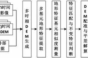 基于地表不變特征的礦區(qū)DEM變化檢測方法