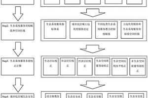 城市化區(qū)域生態(tài)安全格局評(píng)估方法