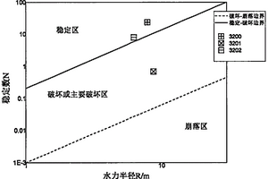 基于攝影測量、BQ、RQD<Sub>t</Sub>、地應力的改進Mathews穩(wěn)定圖評價方法