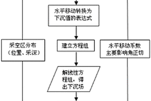 利用單個InSAR干涉對獲取礦區(qū)地表三維形變場的方法