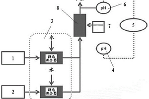 用于pH調(diào)節(jié)的在線控制和反應(yīng)方法