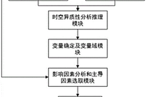 基于GIS的慢性病時(shí)空演化特征分析及環(huán)境健康風(fēng)險(xiǎn)監(jiān)測系統(tǒng)及方法