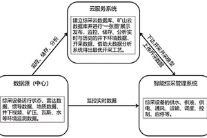 基于大數(shù)據(jù)分析的工作面集群管控平臺(tái)