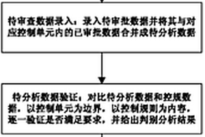 控規(guī)調(diào)整中數(shù)據(jù)的判別處理方法及系統(tǒng)