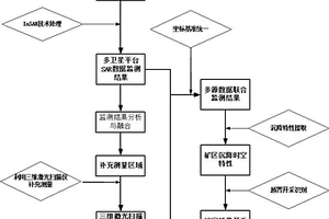 多源數(shù)據(jù)監(jiān)測礦區(qū)形變的時空特性及越界開采識別方法