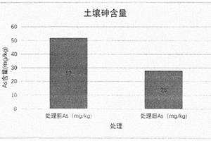 土壤砷污染修復(fù)微生物制劑生產(chǎn)方法及應(yīng)用