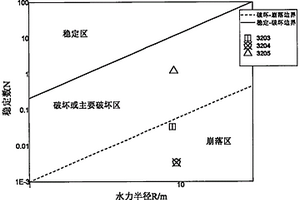 基于激光掃描、BQ、RQD<Sub>t</Sub>、地應力的改進Mathews穩(wěn)定圖評價方法