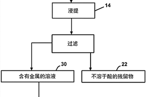 含錳材料的處理