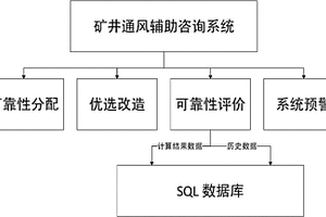 礦井通風(fēng)系統(tǒng)輔助設(shè)計方法