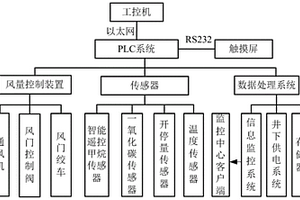 基于PLC控制的煤礦安全監(jiān)控信息系統(tǒng)