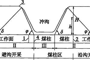 減緩沖溝下淺埋煤層長壁開采礦壓顯現(xiàn)的方法