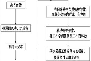 移動掩護(hù)支架采掘礦體內(nèi)傾斜錳礦層的采礦方法