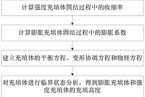 聯(lián)合充填采礦中充填體的充填高度分析方法