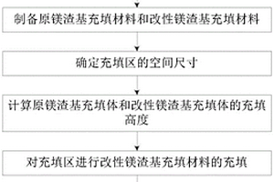 基于原鎂渣和改性鎂渣的聯(lián)合充填采礦方法