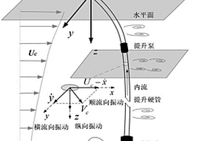 深海采礦水力提升管多場(chǎng)耦合非線性振動(dòng)預(yù)測(cè)方法