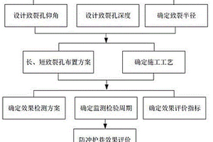 定向切縫壓裂頂板大巷防沖護(hù)巷方法及安全采礦方法