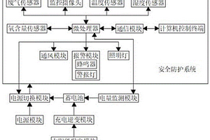 采礦安全防護(hù)系統(tǒng)