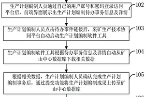 露天采礦生產計劃編制待辦事務自動創(chuàng)建與處理方法及系統(tǒng)