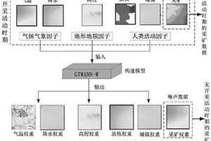 基于權(quán)重的采礦植被生態(tài)累積效應(yīng)擾動(dòng)范圍識(shí)別方法