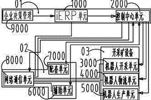 機(jī)器人控制開采礦系統(tǒng)