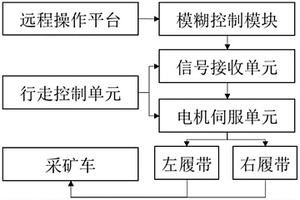 海底采礦車行走的閉環(huán)控制系統(tǒng)