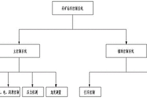 采礦鉆車控制系統(tǒng)及方法