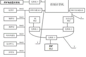 采礦船集成控制系統(tǒng)網(wǎng)絡(luò)連接方式