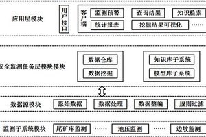 面向采礦作業(yè)安全監(jiān)測信息的大數(shù)據(jù)挖掘系統(tǒng)