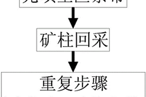 連續(xù)分條袋式充填房柱法空區(qū)回采礦柱法